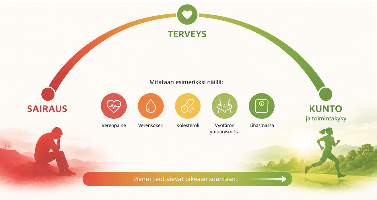 Sairaus–Terveys–Kunto -jatkumo: pienet teot vievät oikeaan suuntaan — CrossFit Iisalmi
